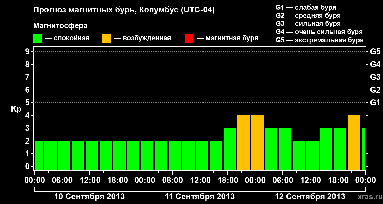 Прогноз геомагнитного индекса Kp