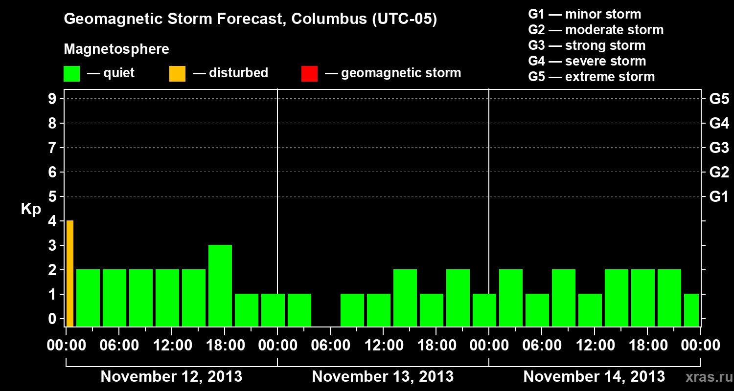 Forecast of the geomagnetic index Kp