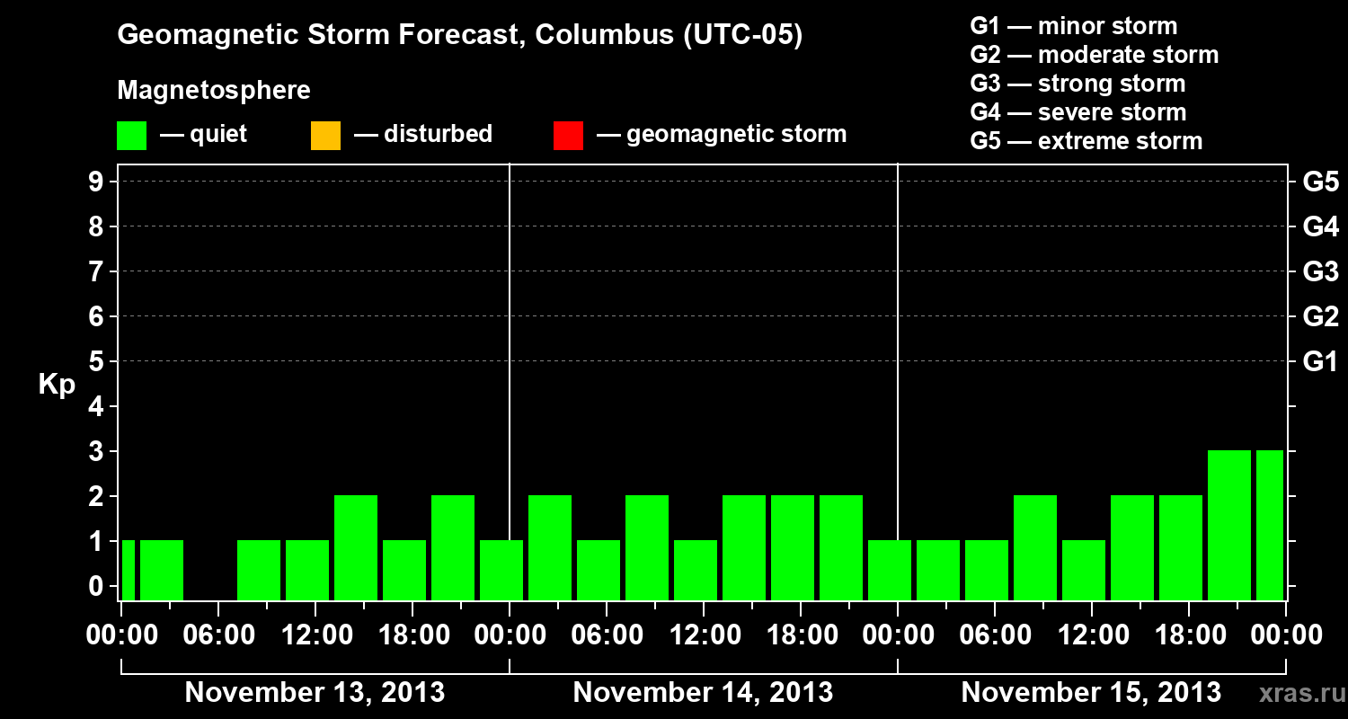 Forecast of the geomagnetic index Kp