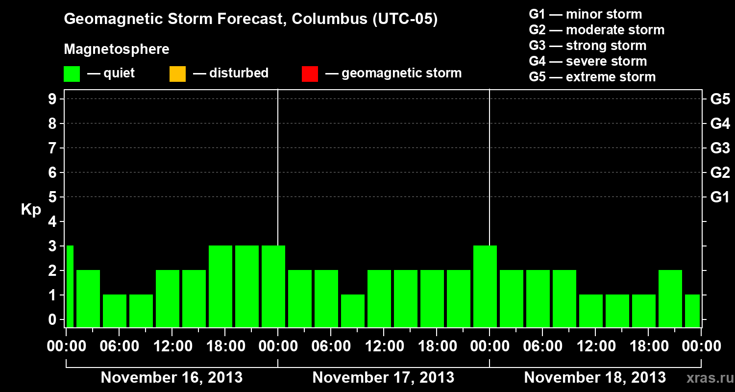 Forecast of the geomagnetic index Kp