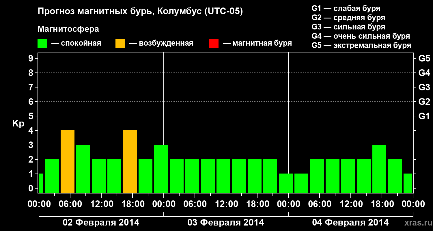 Прогноз геомагнитного индекса Kp