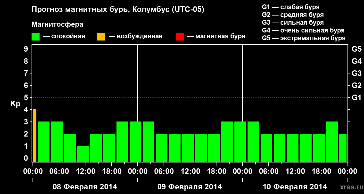Прогноз геомагнитного индекса Kp