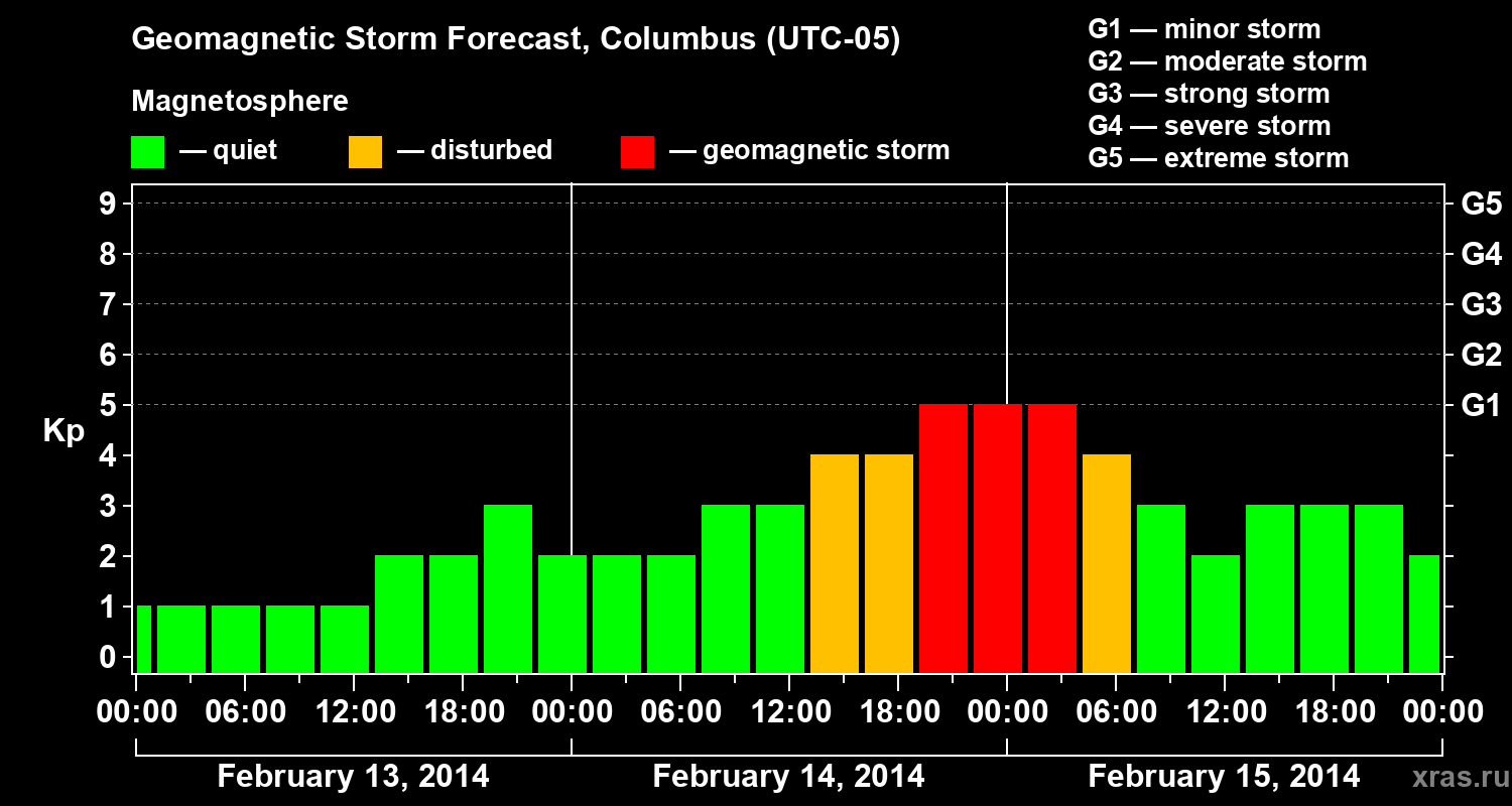 Forecast of the geomagnetic index Kp