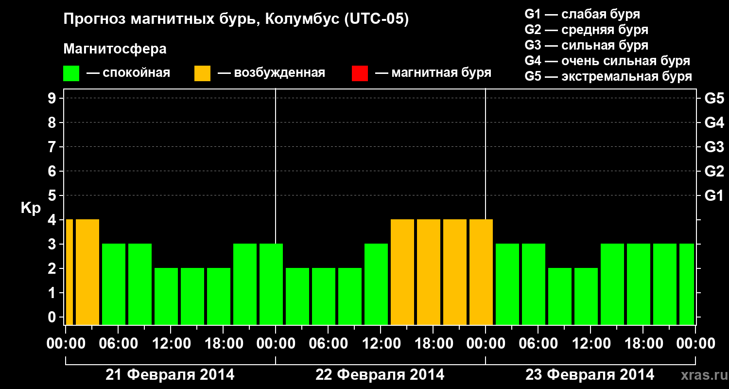 Прогноз геомагнитного индекса Kp