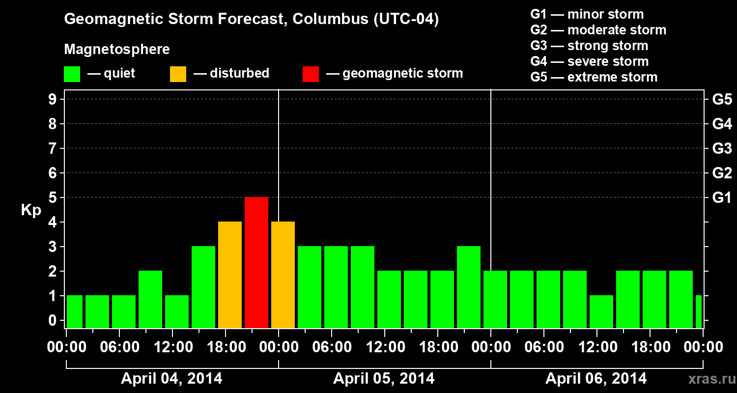 Forecast of the geomagnetic index Kp