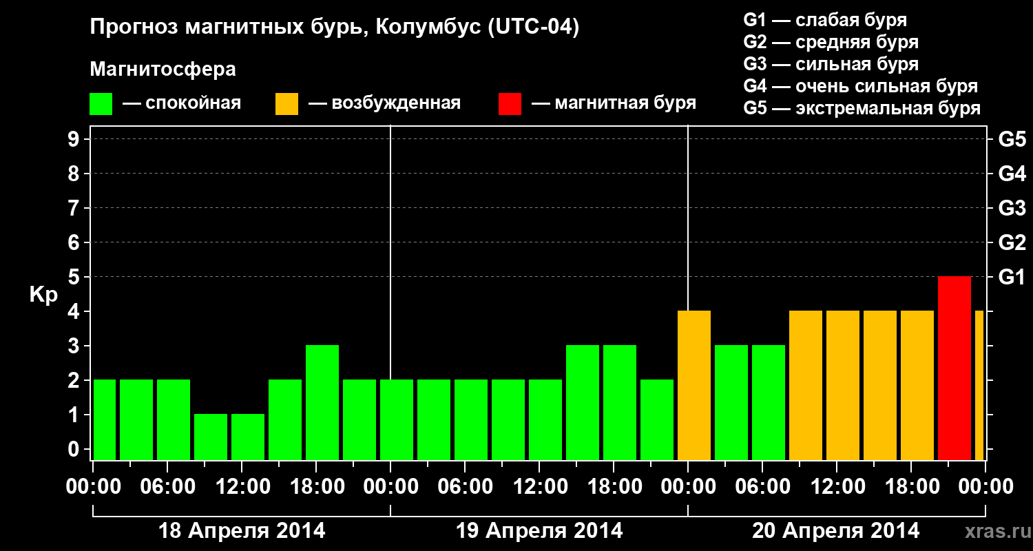 Прогноз геомагнитного индекса Kp