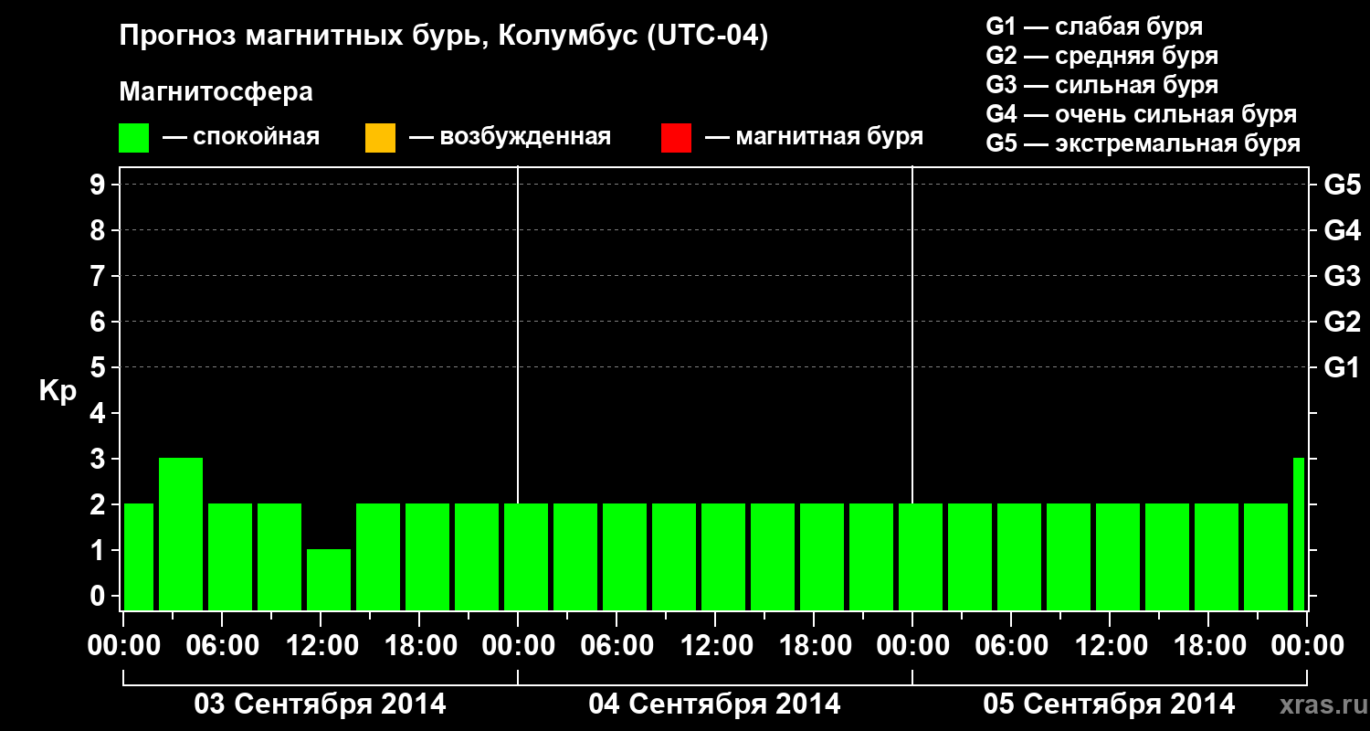 Прогноз геомагнитного индекса Kp