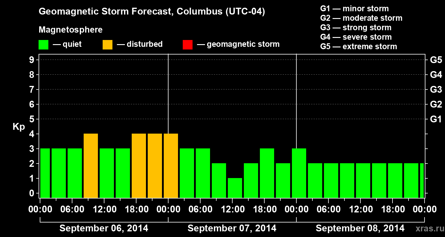 Forecast of the geomagnetic index Kp