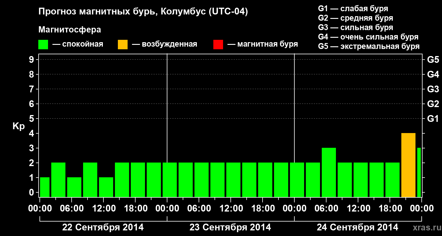 Прогноз геомагнитного индекса Kp
