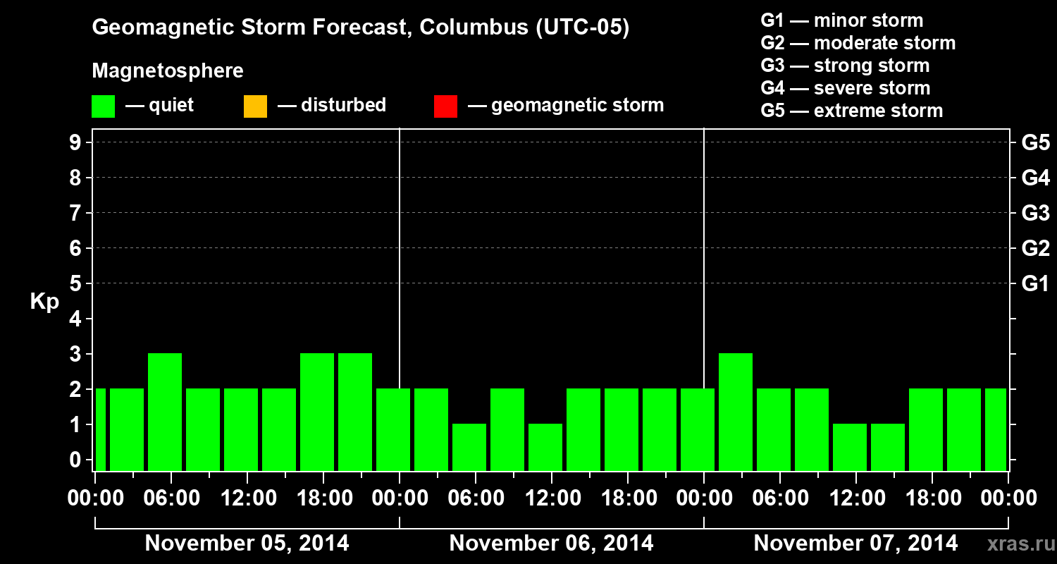 Forecast of the geomagnetic index Kp
