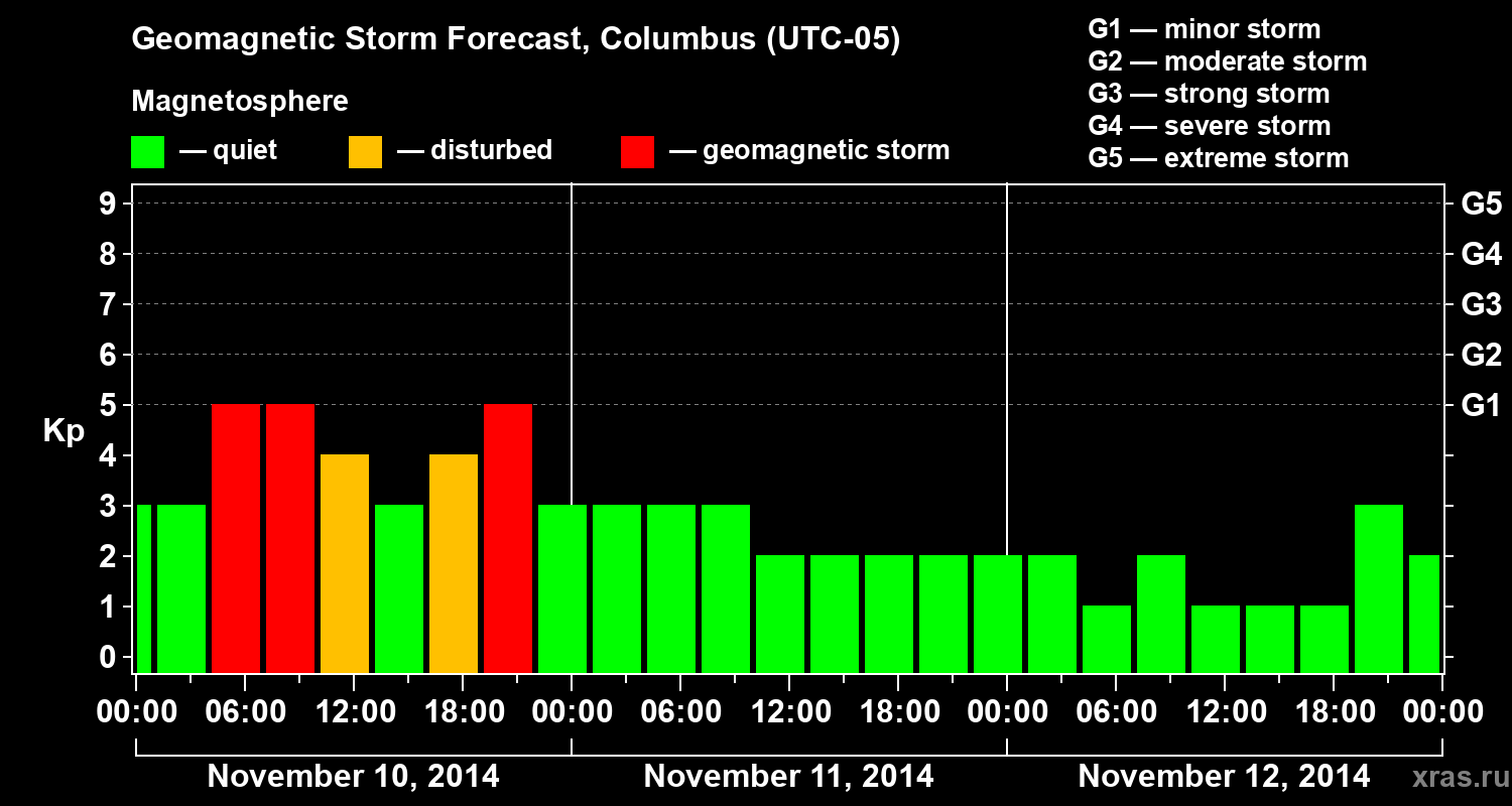 Forecast of the geomagnetic index Kp