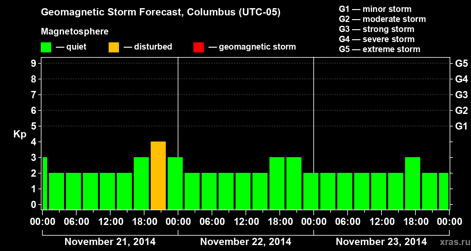 Forecast of the geomagnetic index Kp