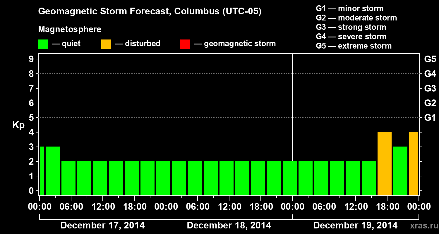 Forecast of the geomagnetic index Kp
