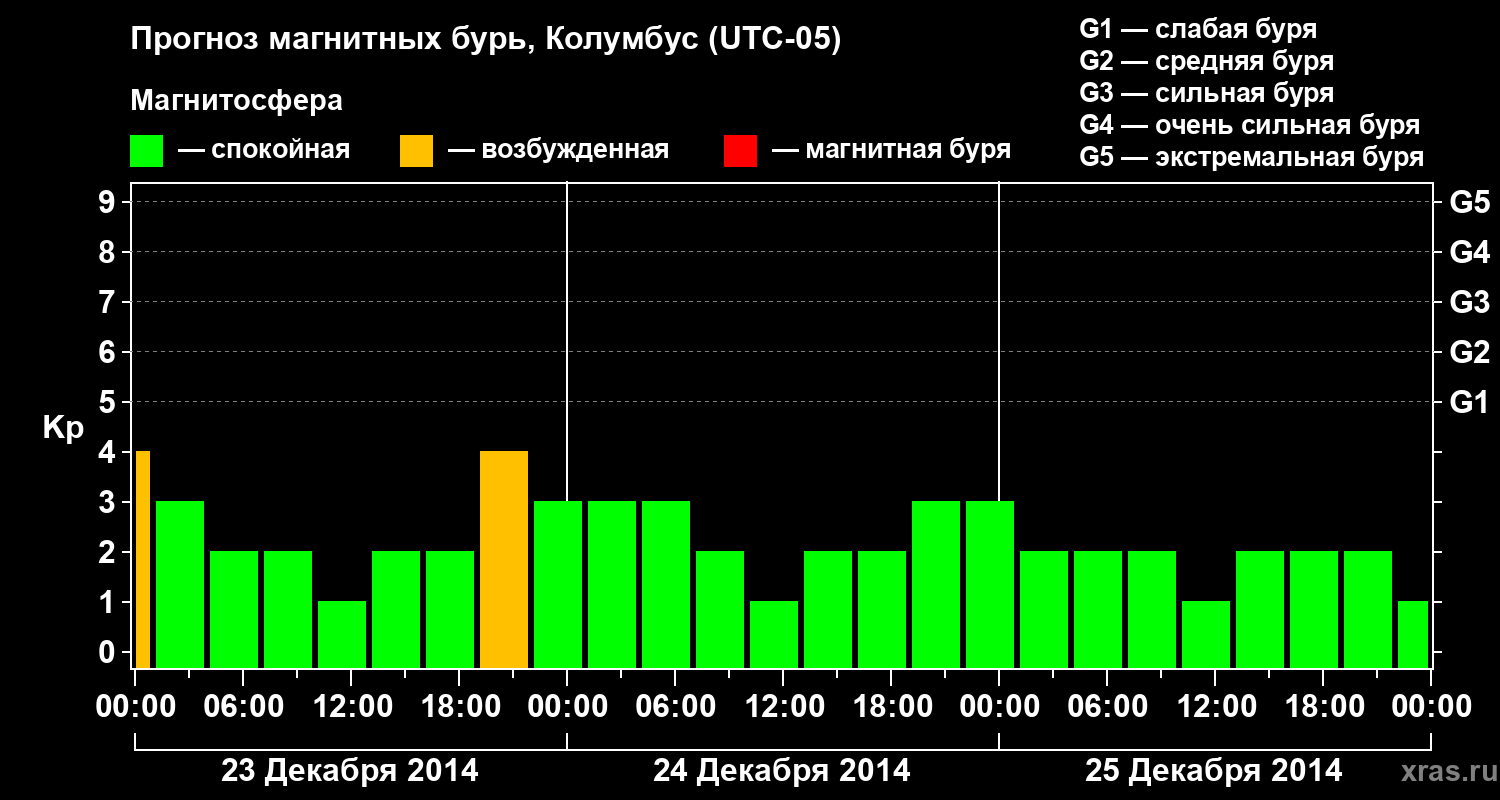 Прогноз геомагнитного индекса Kp