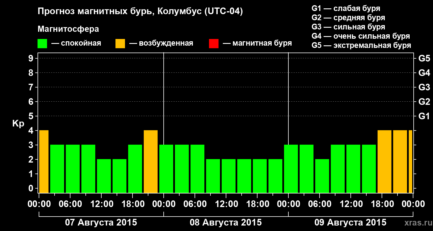 Прогноз геомагнитного индекса Kp