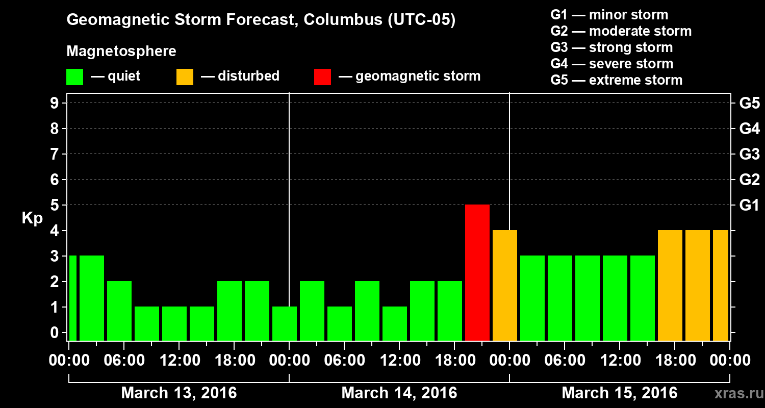 Forecast of the geomagnetic index Kp