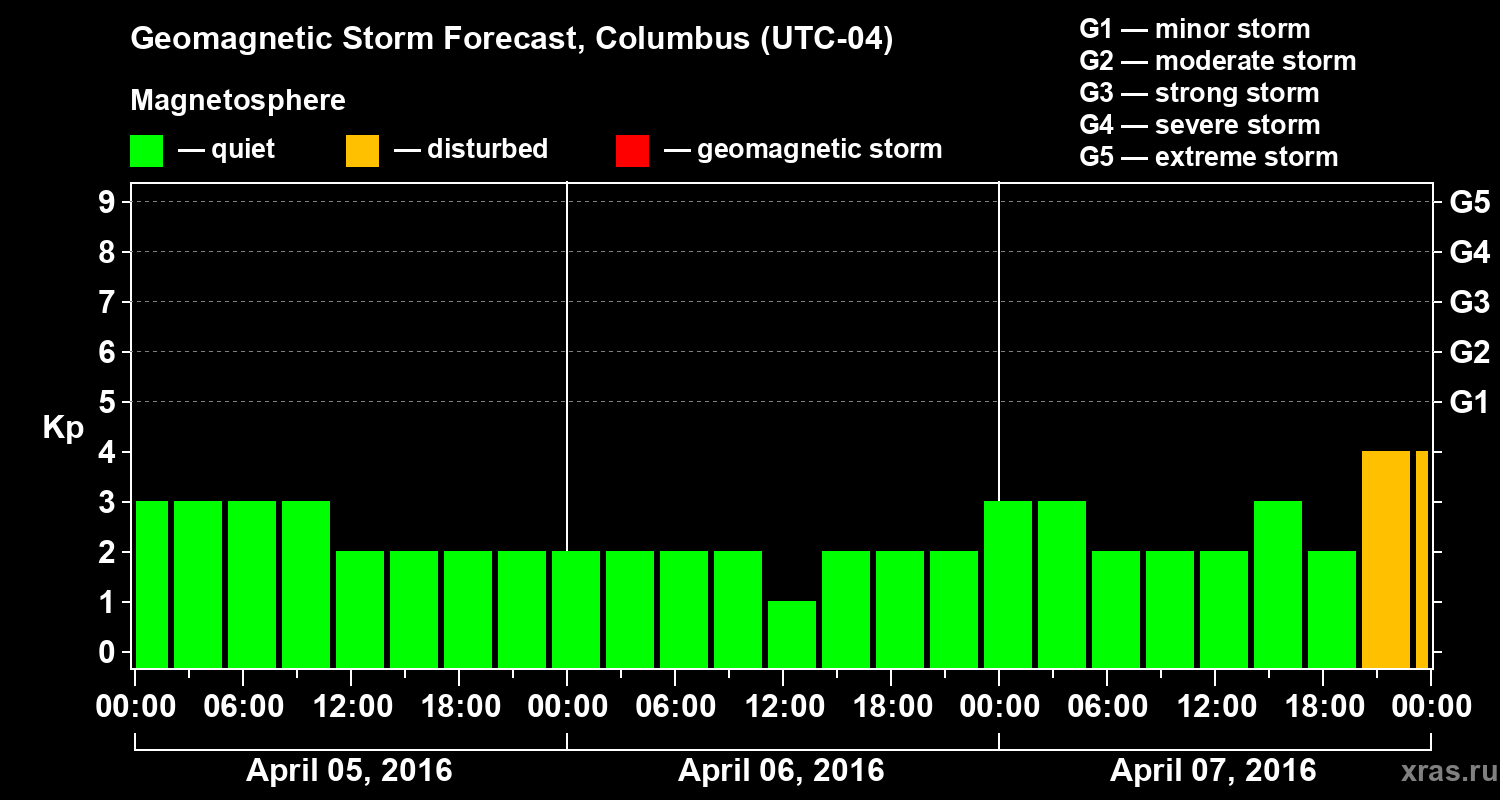 Forecast of the geomagnetic index Kp