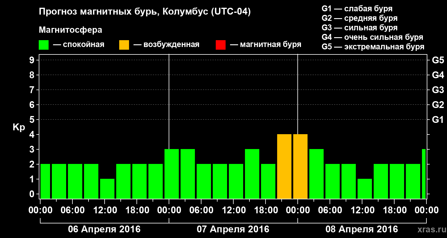 Прогноз геомагнитного индекса Kp