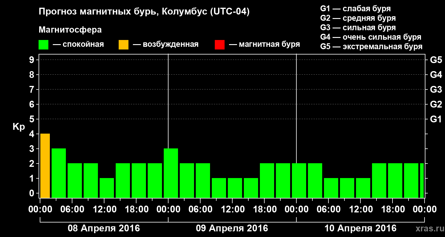 Прогноз геомагнитного индекса Kp