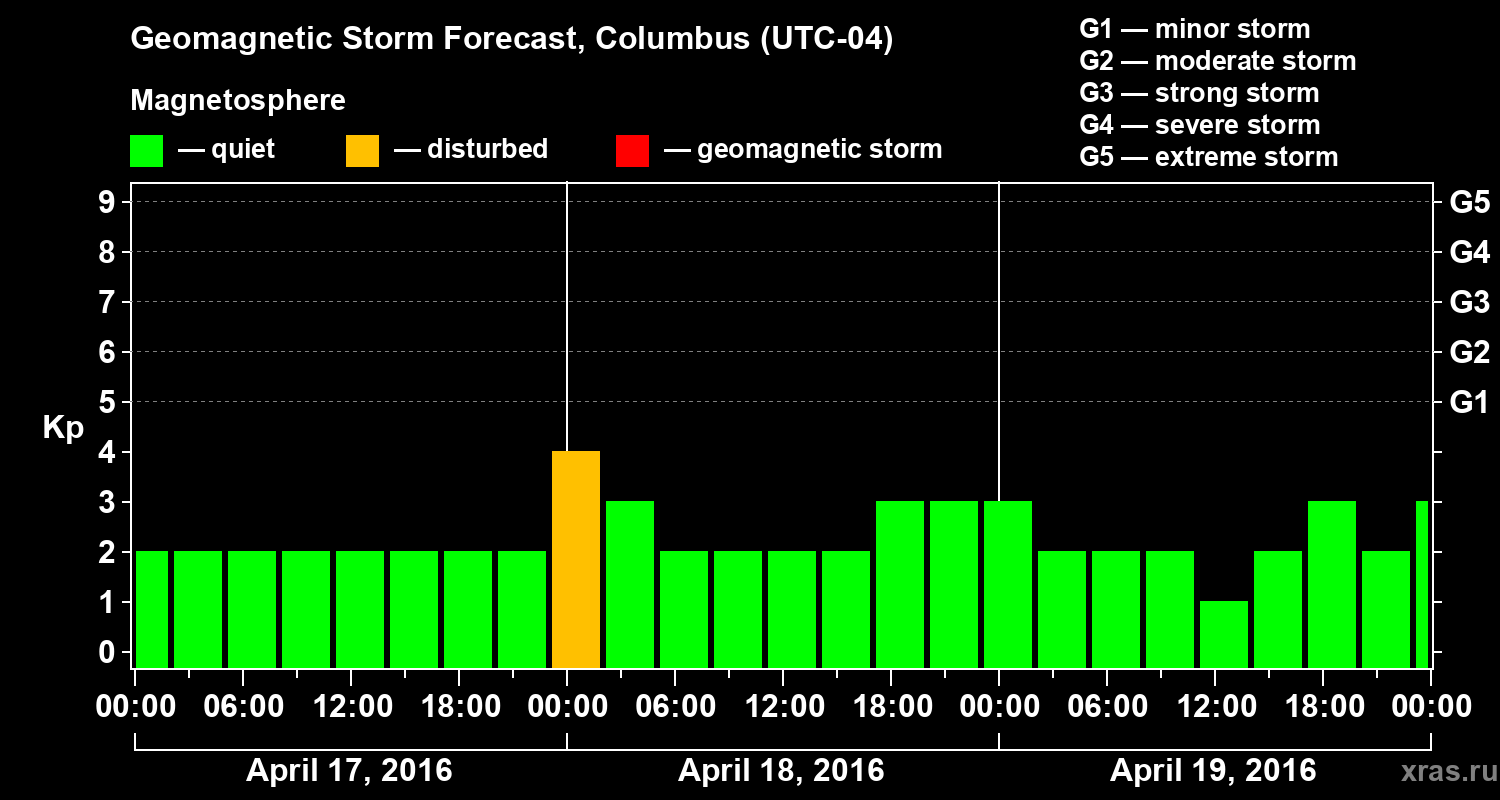 Forecast of the geomagnetic index Kp