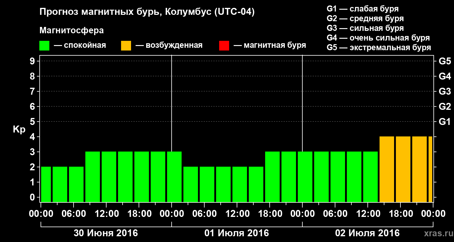Прогноз геомагнитного индекса Kp