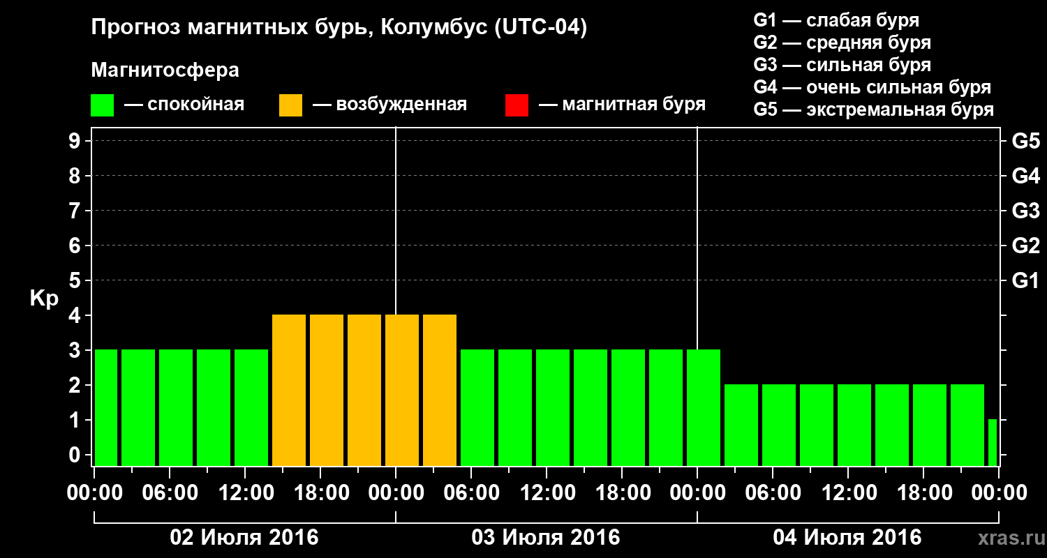 Прогноз геомагнитного индекса Kp