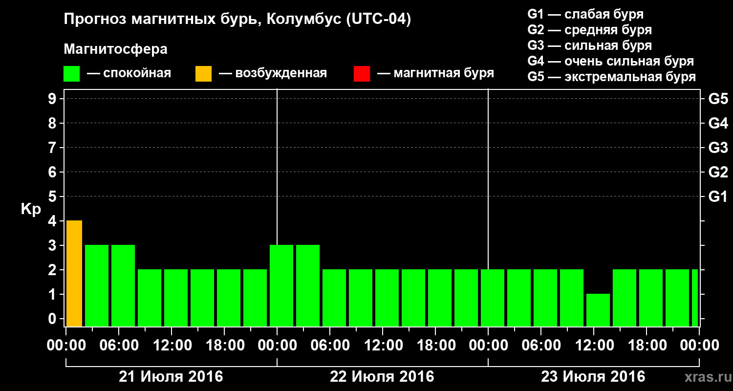 Прогноз геомагнитного индекса Kp