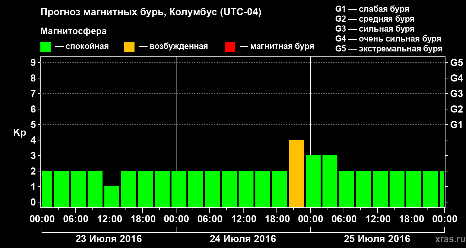 Прогноз геомагнитного индекса Kp