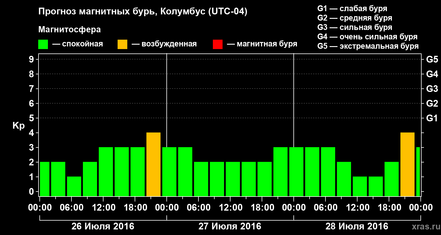 Прогноз геомагнитного индекса Kp