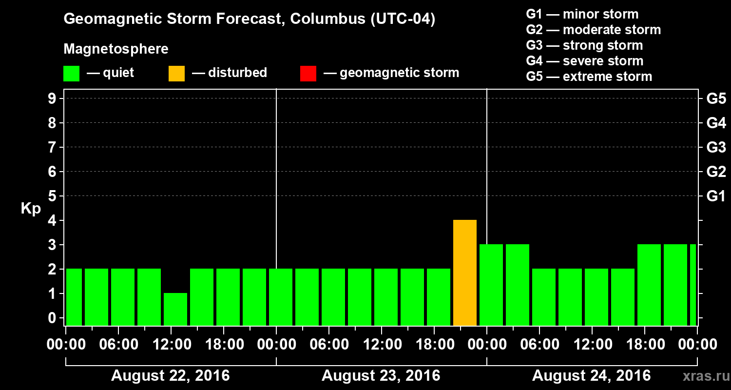 Forecast of the geomagnetic index Kp
