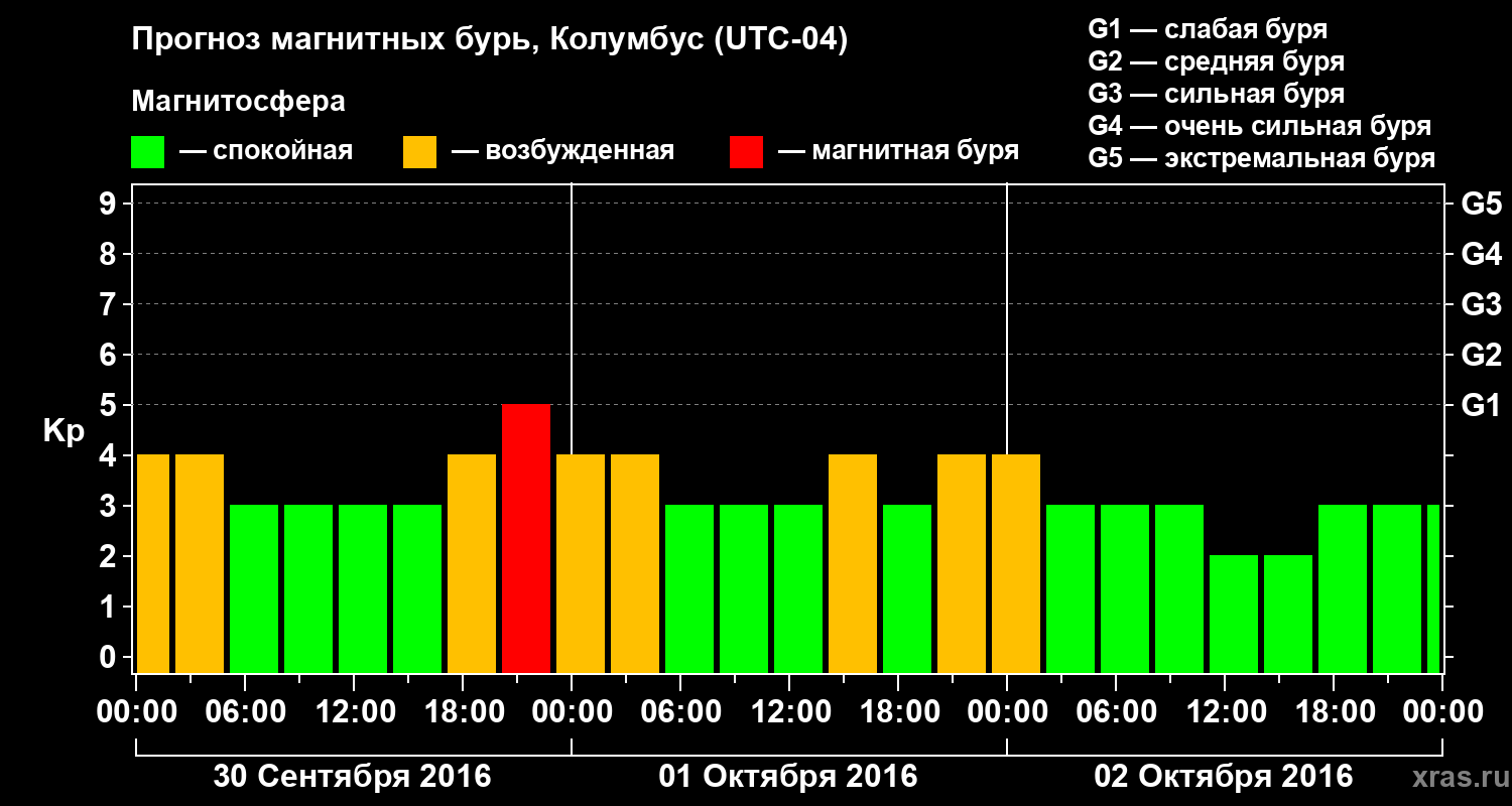Прогноз геомагнитного индекса Kp