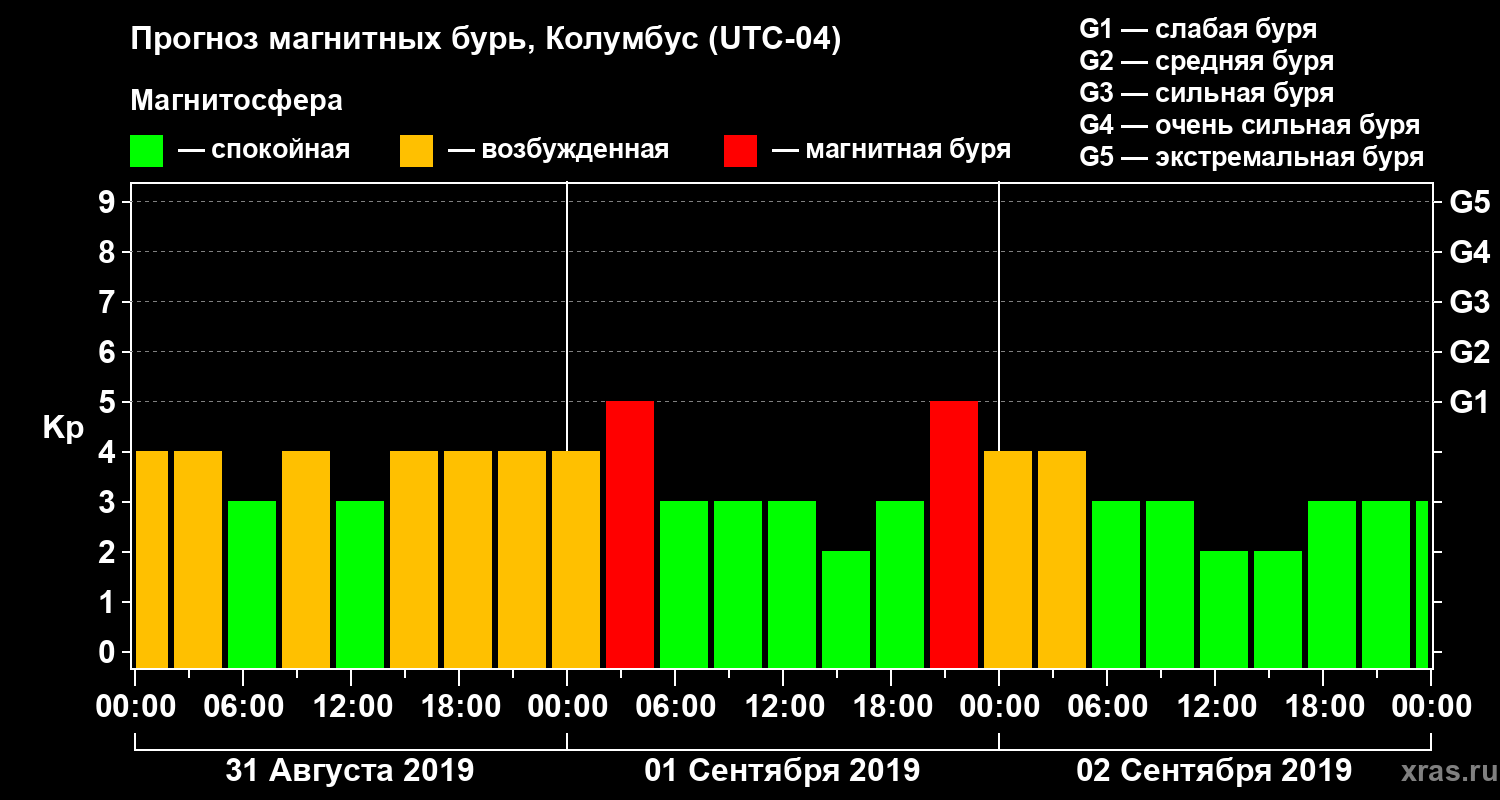 Прогноз геомагнитного индекса Kp