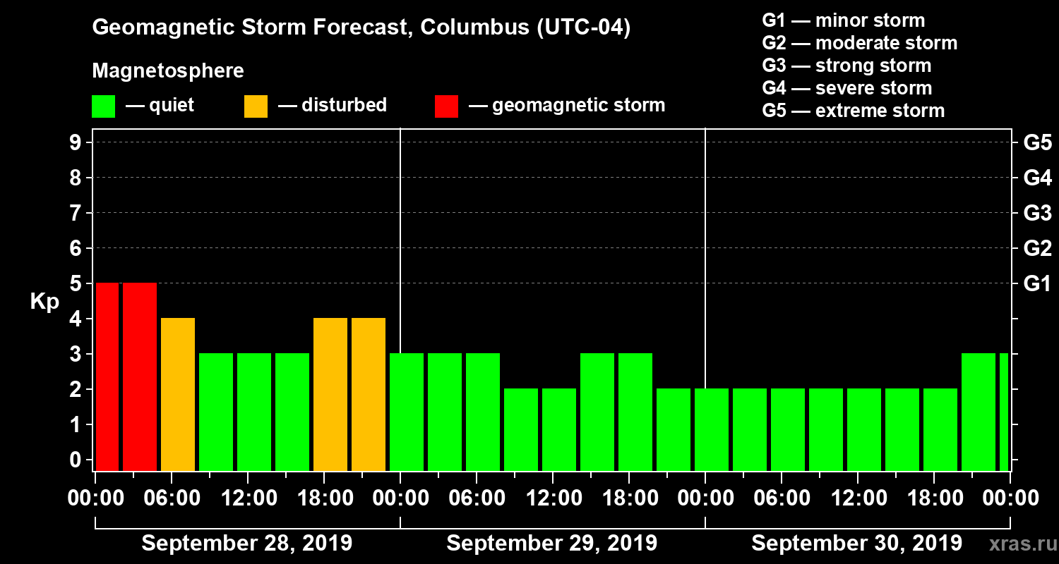 Forecast of the geomagnetic index Kp