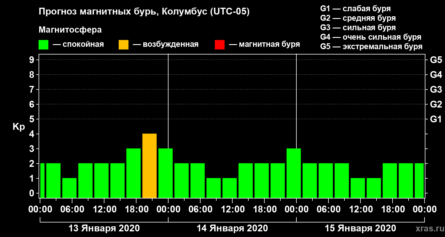 Прогноз геомагнитного индекса Kp