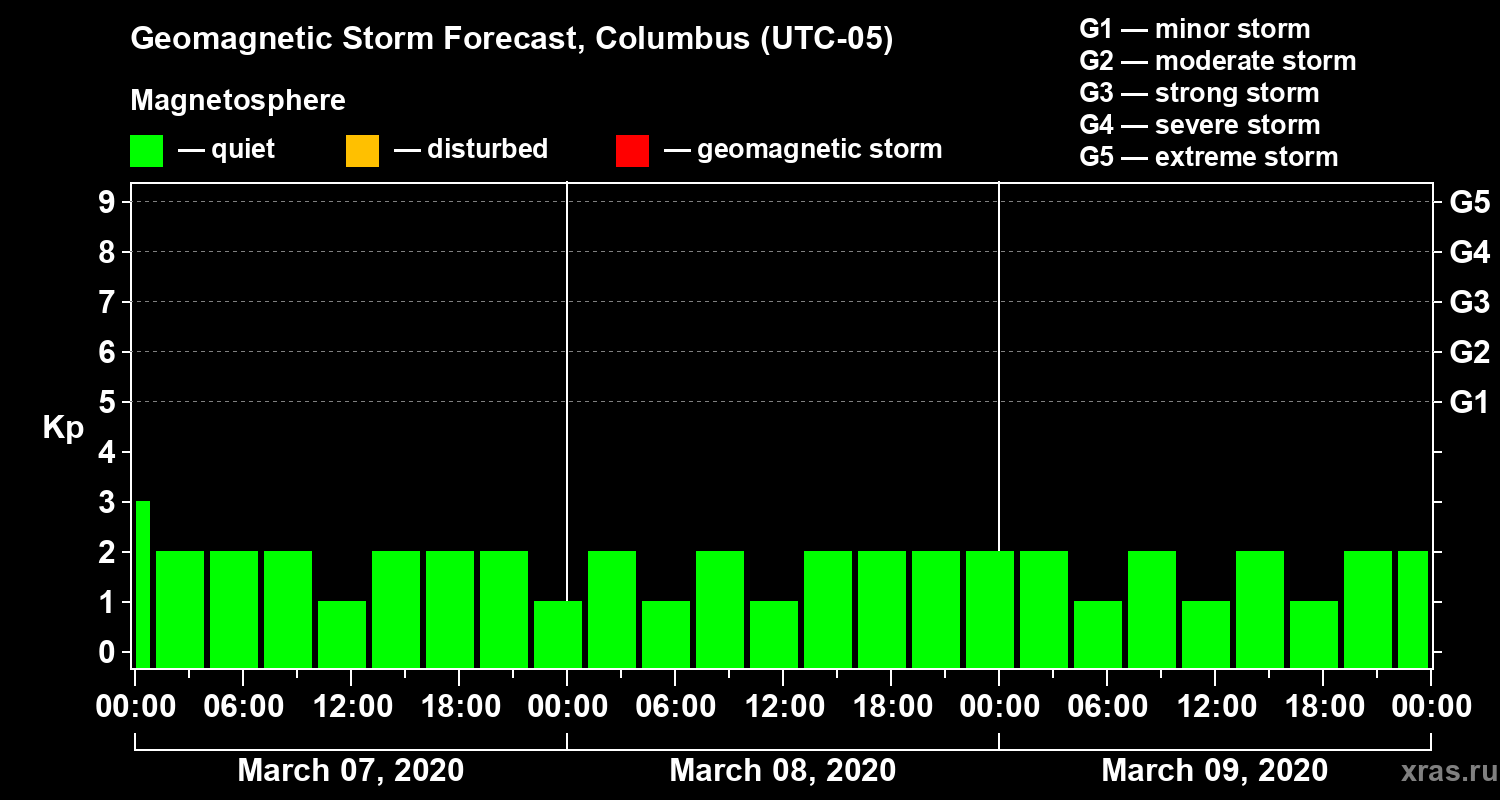 Forecast of the geomagnetic index Kp