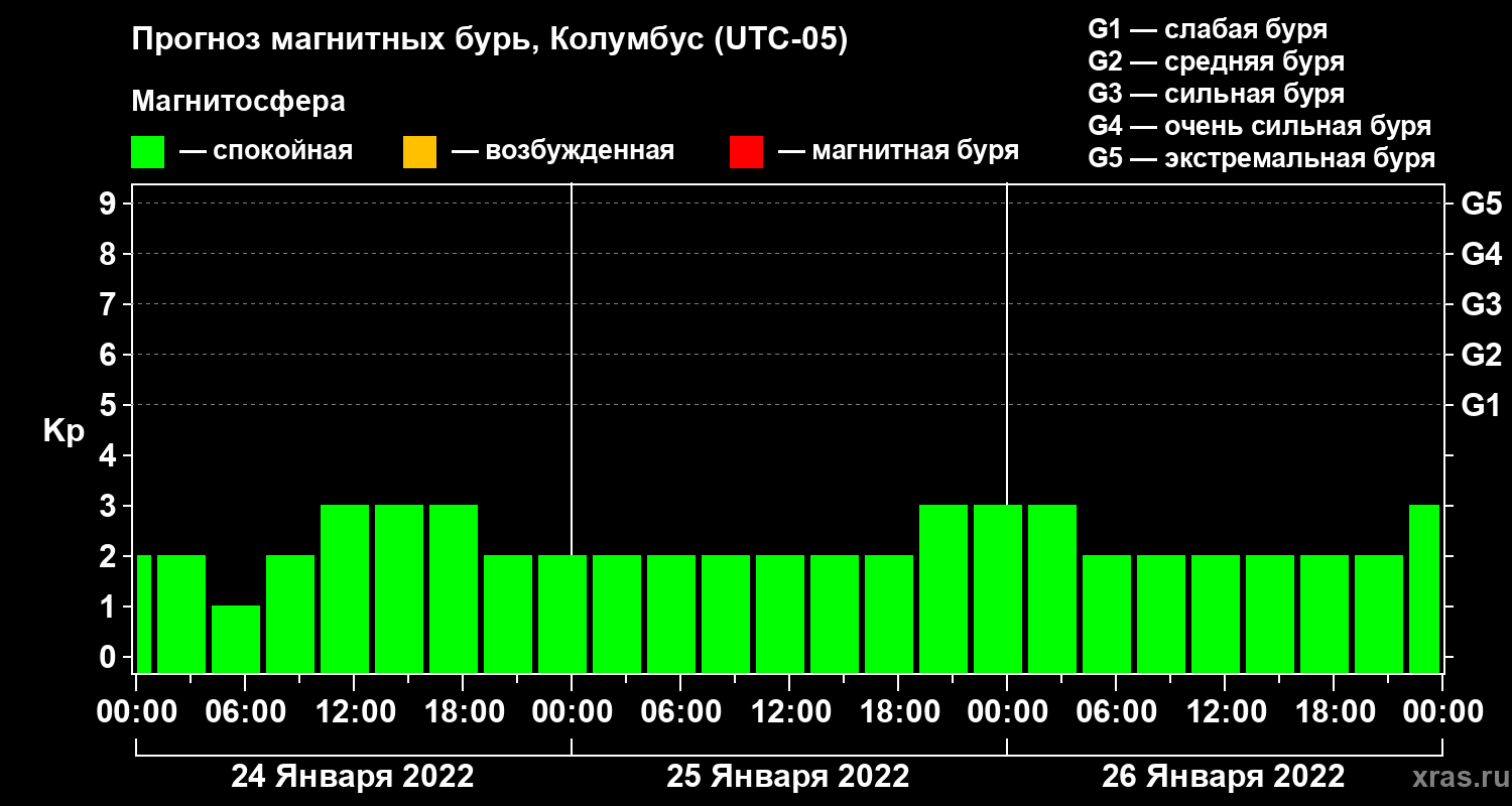 Прогноз геомагнитного индекса Kp