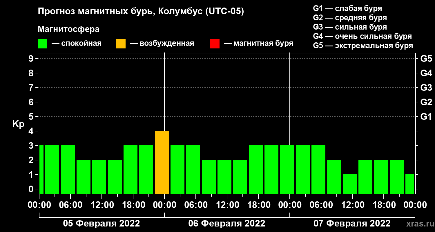 Прогноз геомагнитного индекса Kp
