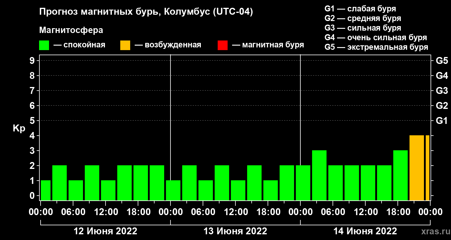 Прогноз геомагнитного индекса Kp