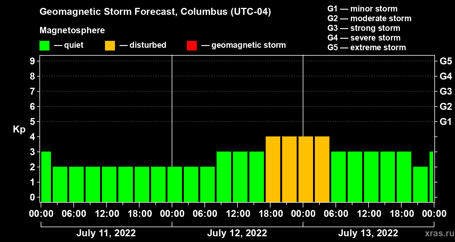 Forecast of the geomagnetic index Kp