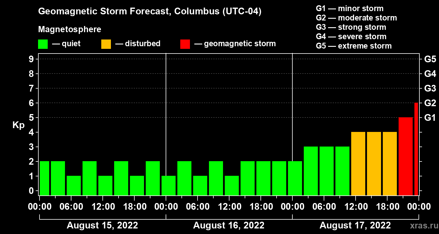 Forecast of the geomagnetic index Kp