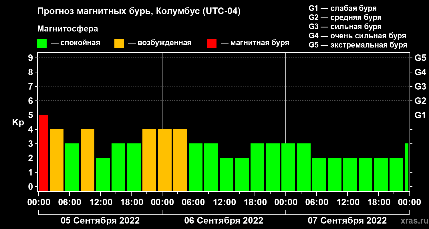 Прогноз геомагнитного индекса Kp