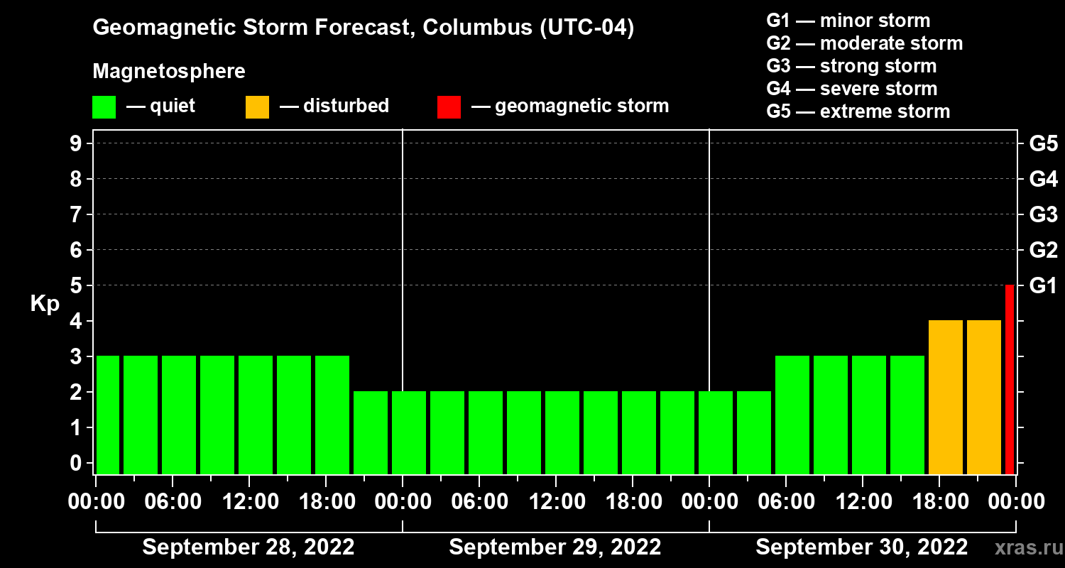 Forecast of the geomagnetic index Kp