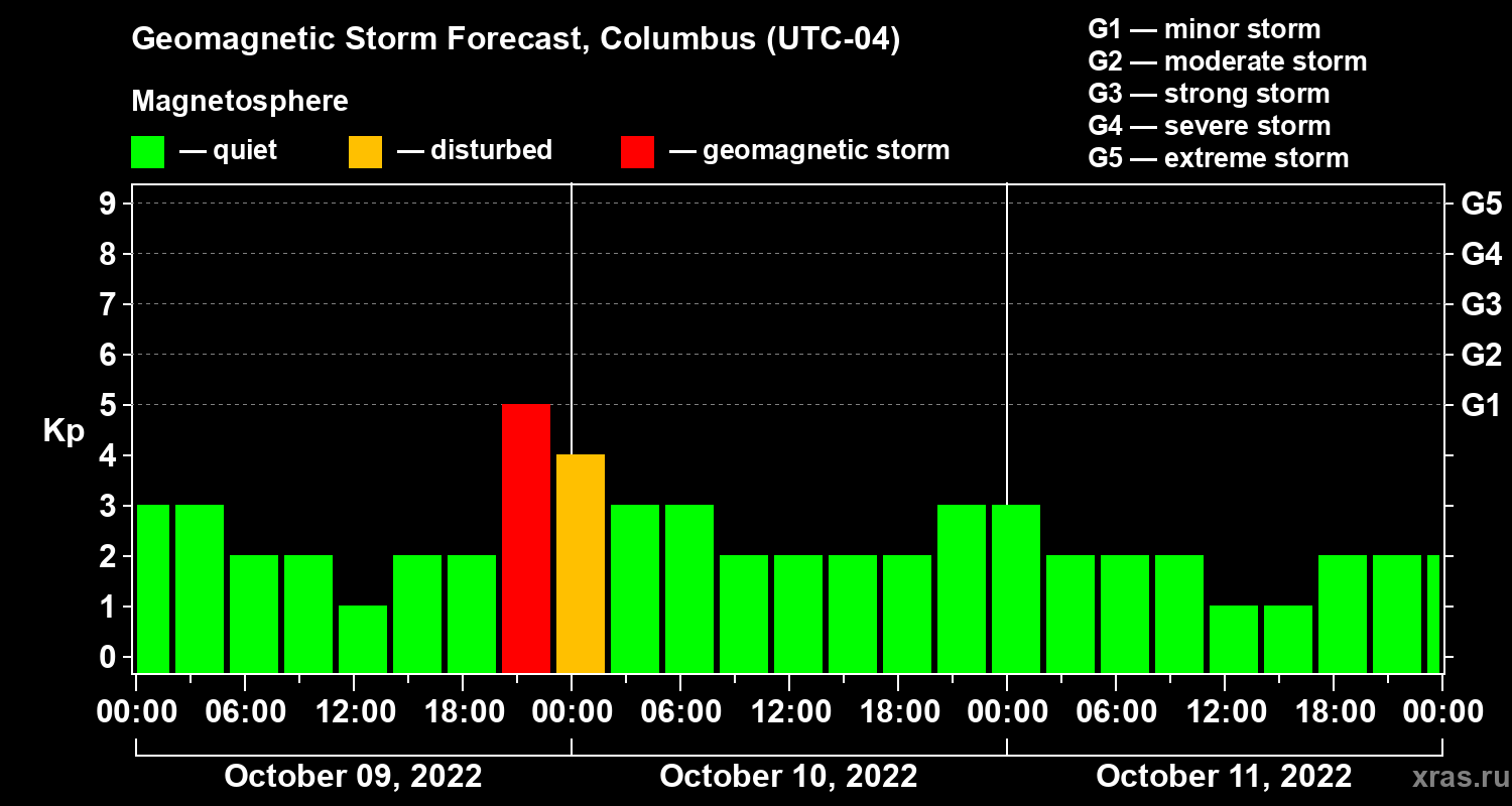 Forecast of the geomagnetic index Kp