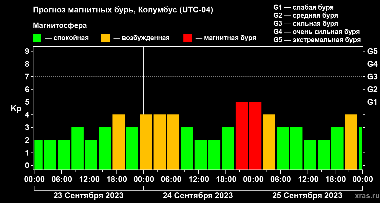 Прогноз геомагнитного индекса Kp