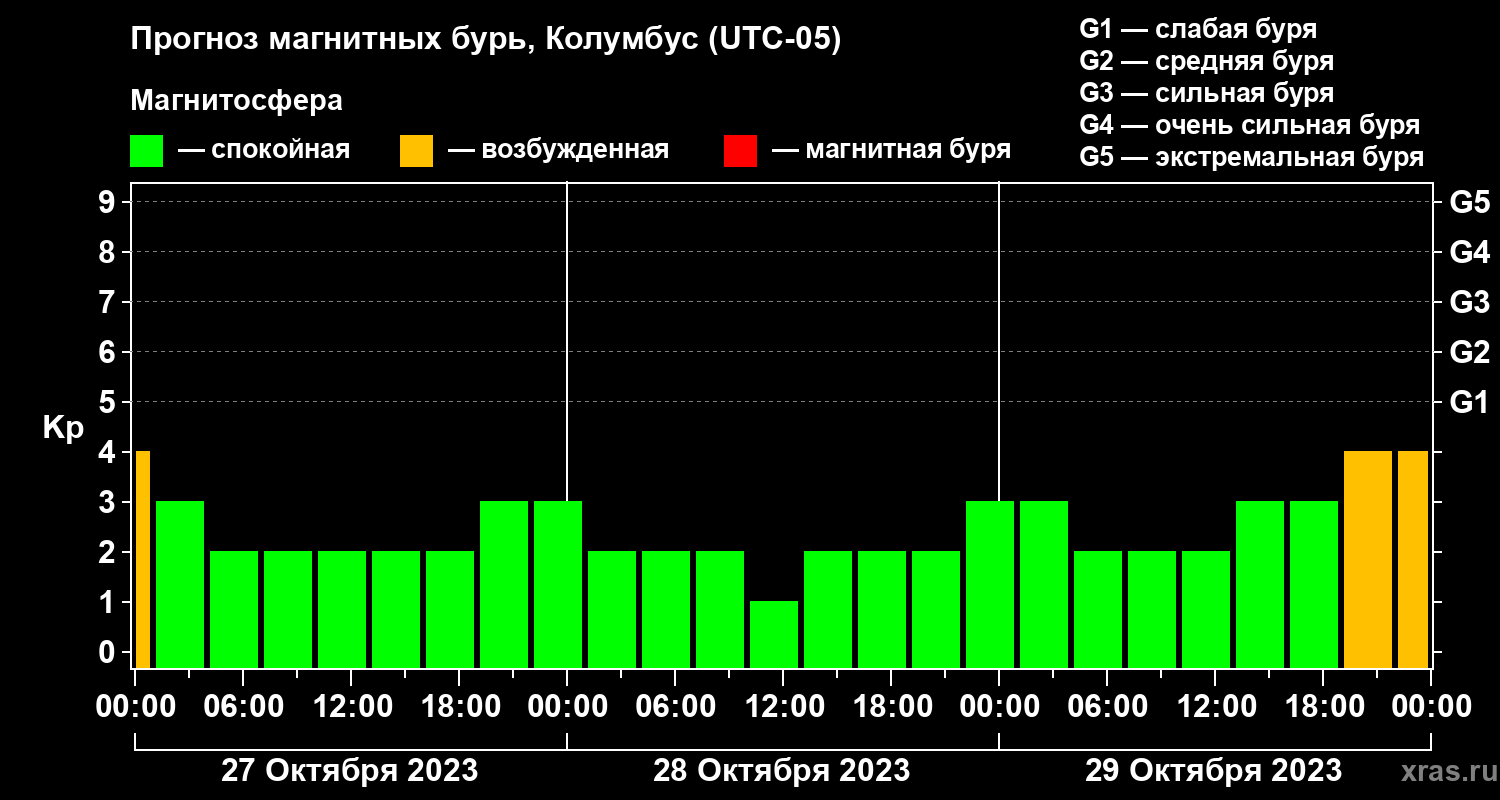 Прогноз геомагнитного индекса Kp