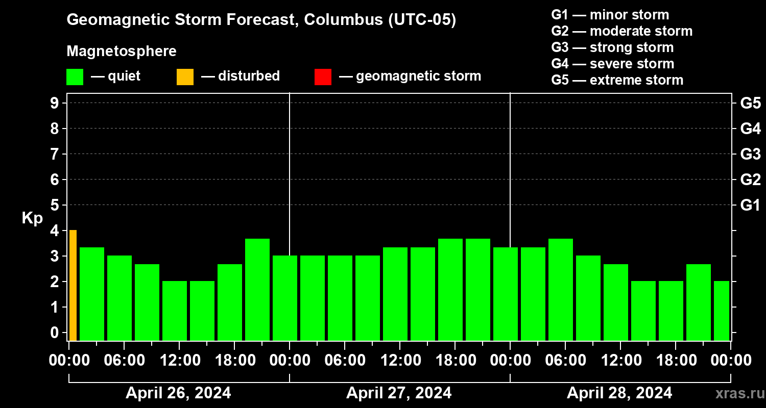 Forecast of the geomagnetic index Kp