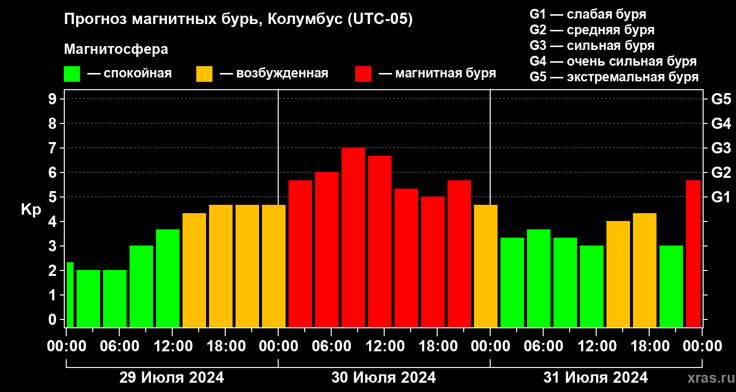 Прогноз геомагнитного индекса Kp