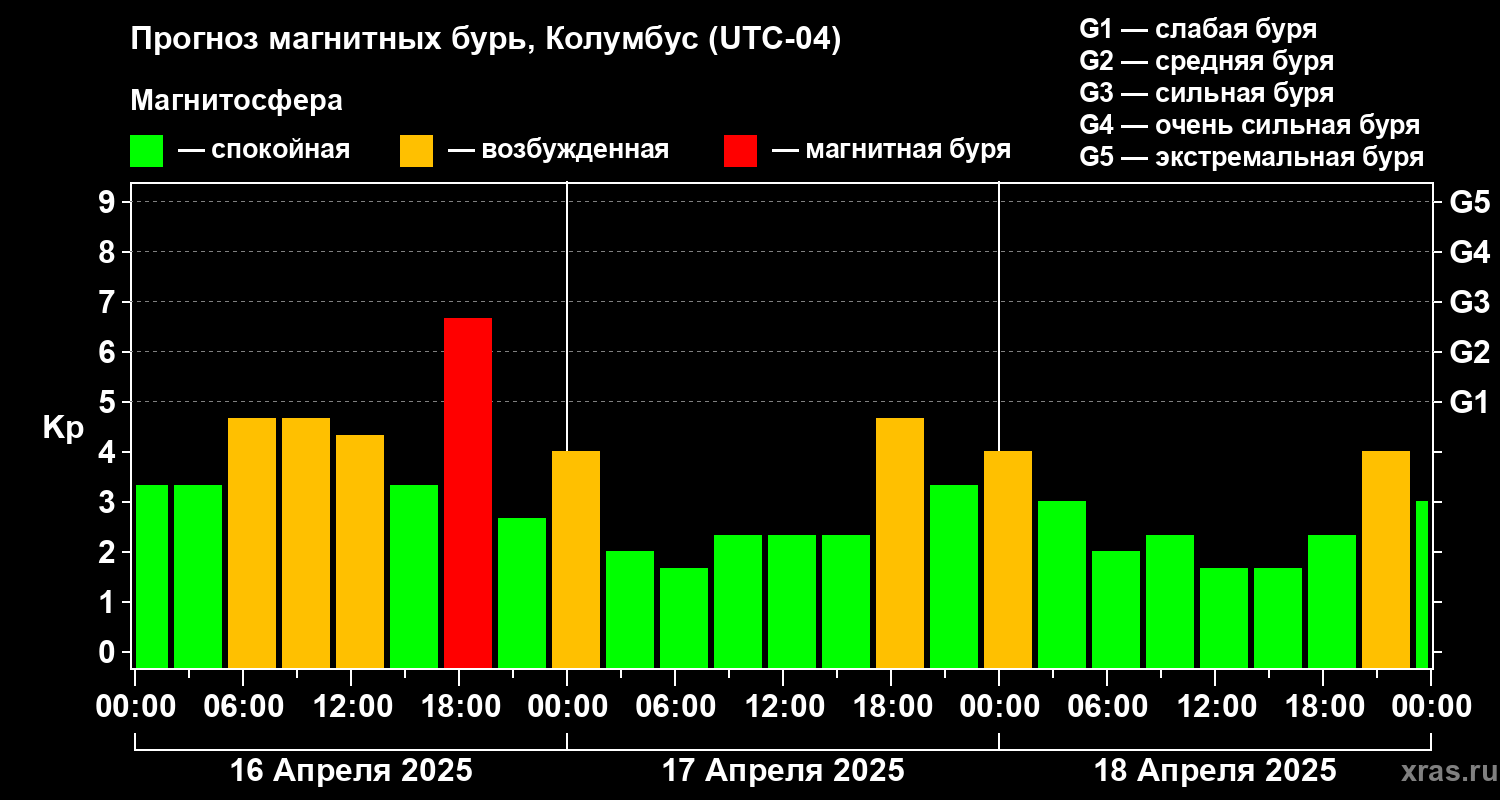 Прогноз геомагнитного индекса Kp