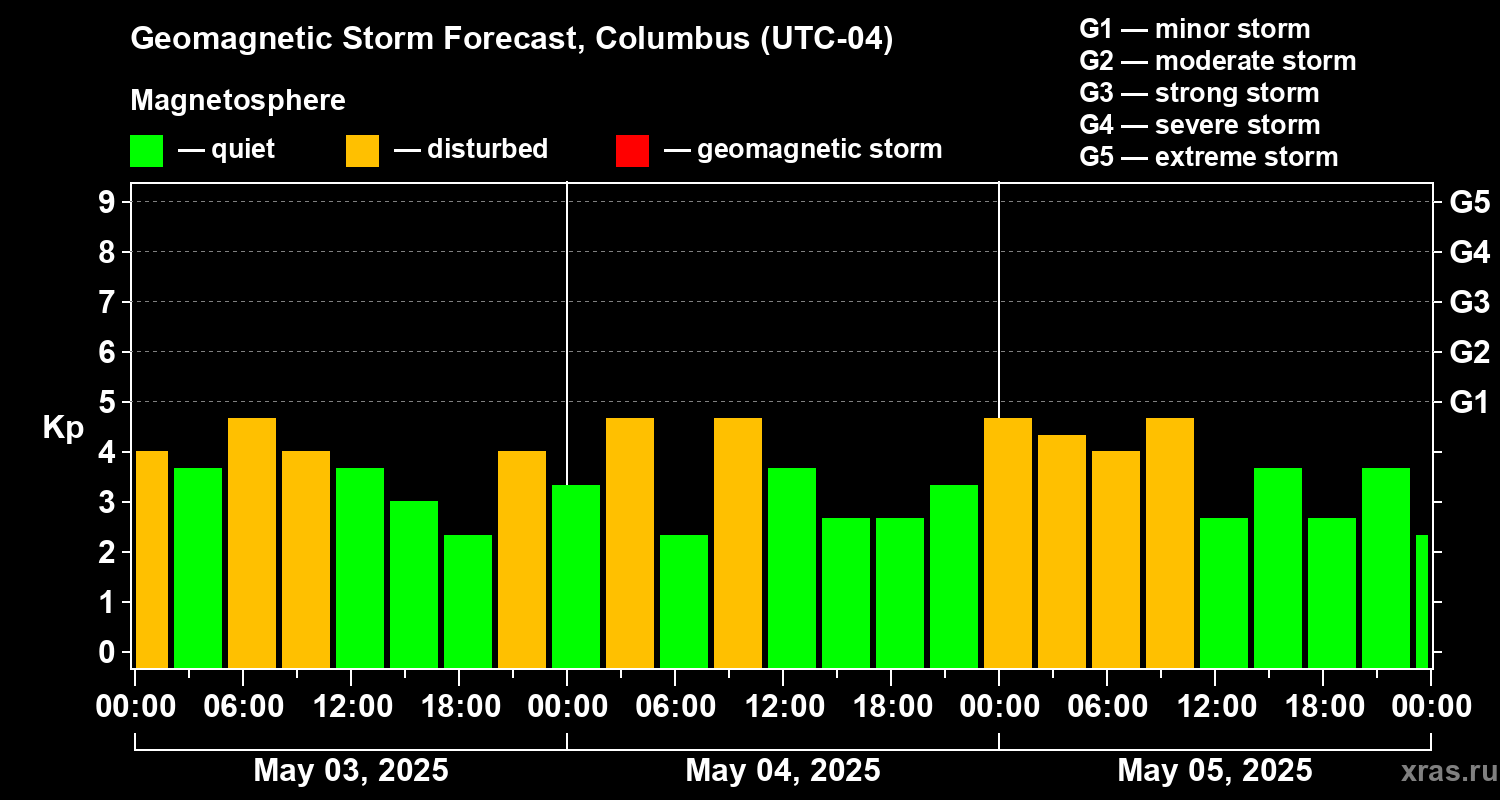 Forecast of the geomagnetic index Kp