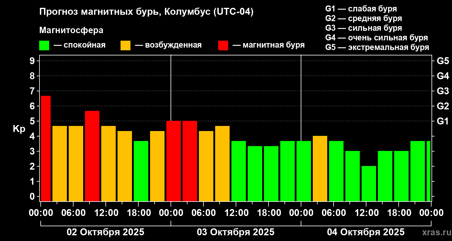 Прогноз геомагнитного индекса Kp